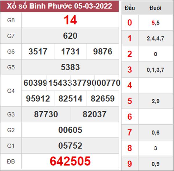 Thống kê XSBP 12/3/2022 chốt loto gan Bình Phước thứ 7 