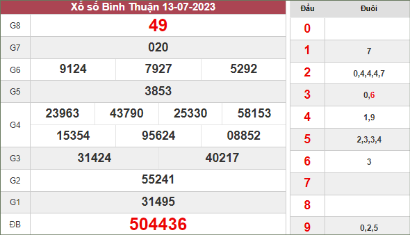 Phân tích xổ số Bình Thuận ngày 20/7/2023 thứ 5 hôm nay