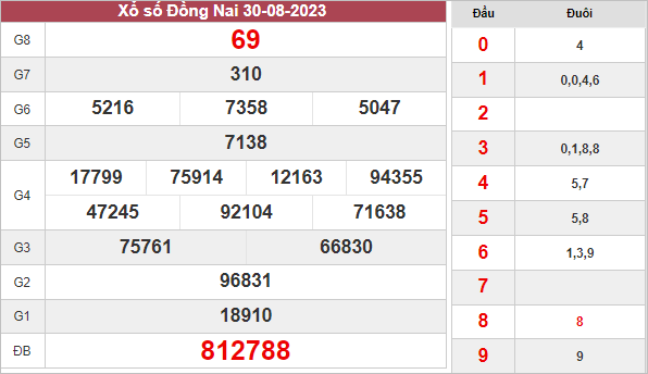 Phân tích xổ số Đồng Nai ngày 6/9/2023 thứ 3 hôm nay