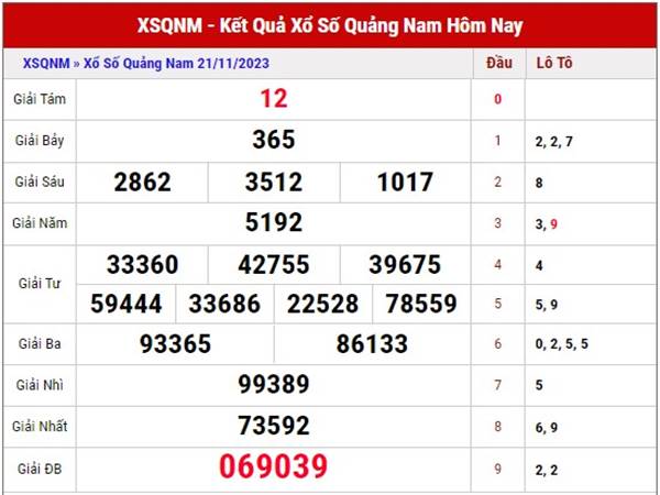 Phân tích xổ số Quảng Nam ngày 28/11/2023 dự đoán XSQNM thứ 3