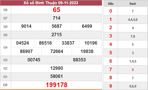 Dự đoán XS Bình Thuận ngày 16/11/2023 hôm nay thứ 5
