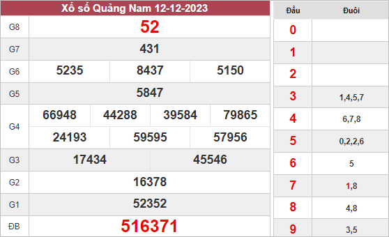 Phân tích xổ số Quảng Nam ngày 19/12/2023 thứ 3 hôm nay