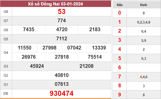 Phân tích xổ số Đồng Nai ngày 10/1/2024 thứ 4 hôm nay