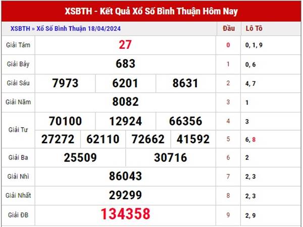 Phân tích XSBTH ngày 25/4/2024 dự đoán loto thứ 5 hôm nay
